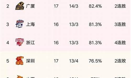 cba排名榜最新名次表格_cba排名榜最新名次表