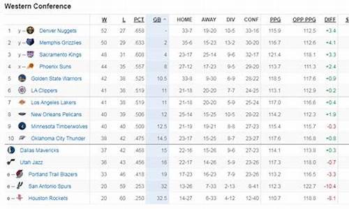 nba最新排名西部第几_nba西部现在排名