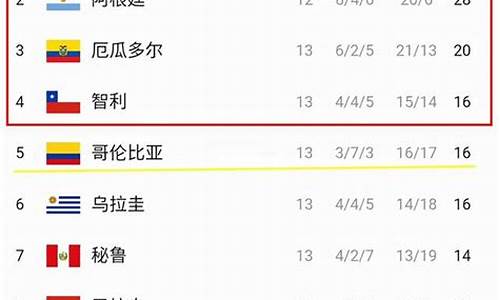 南美世界杯预选赛积分榜_南美世界杯预选赛积分榜最新排名