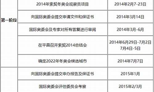 冬奥会的申办程序包括报名阶段和什么阶段之间,冬奥会的申办程序包括报名阶段和什么阶段