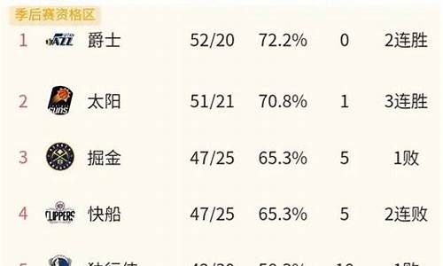 nba东西部现在排名_nba排名东西部2023最新排名