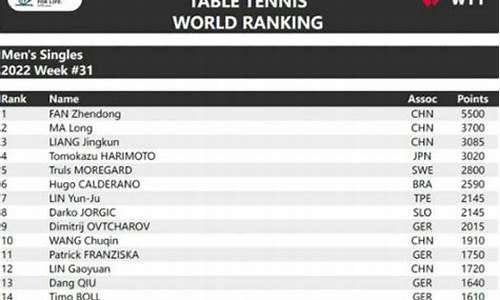 世界乒乓球个人最新排名,世界乒乓球最新排名陈梦