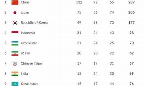 亚运金牌排行榜2023,亚运金牌排行榜2021