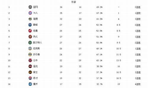 nba最新排行榜_nba最新排行榜季前排名